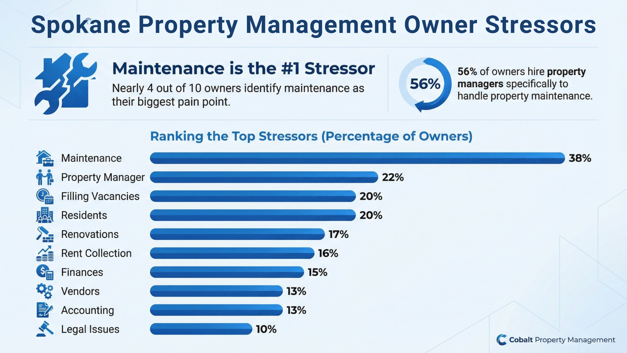 Spokane Property Management Owner Stressors